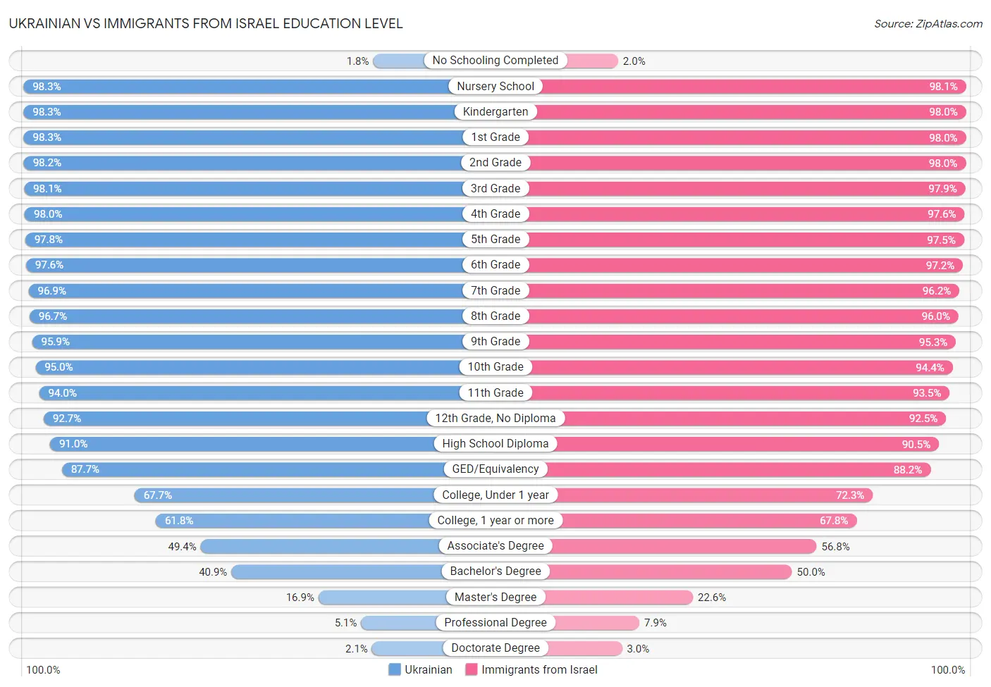 Ukrainian vs Immigrants from Israel Education Level