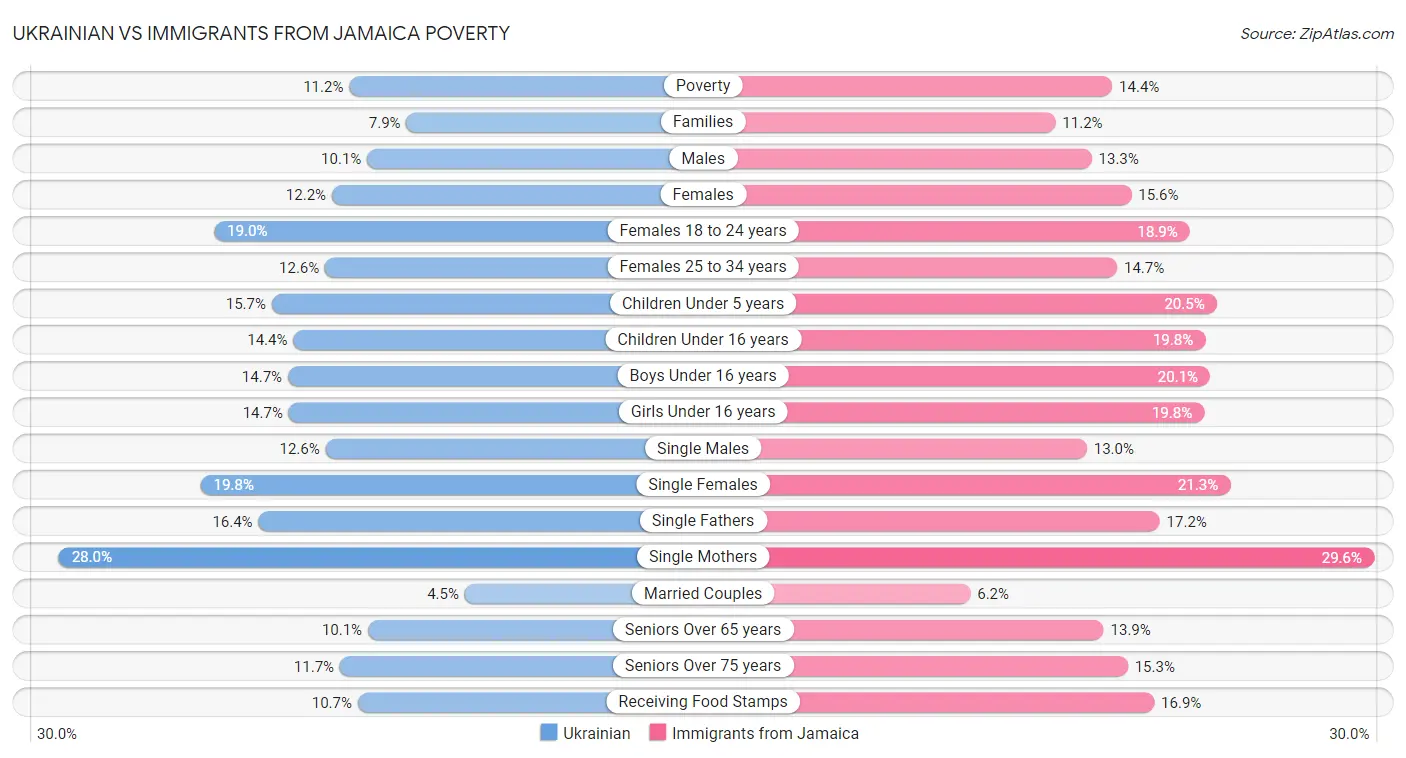 Ukrainian vs Immigrants from Jamaica Poverty
