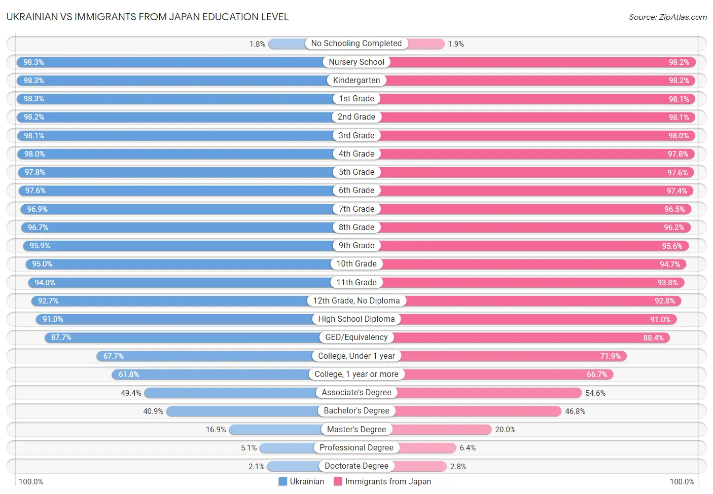 Ukrainian vs Immigrants from Japan Education Level