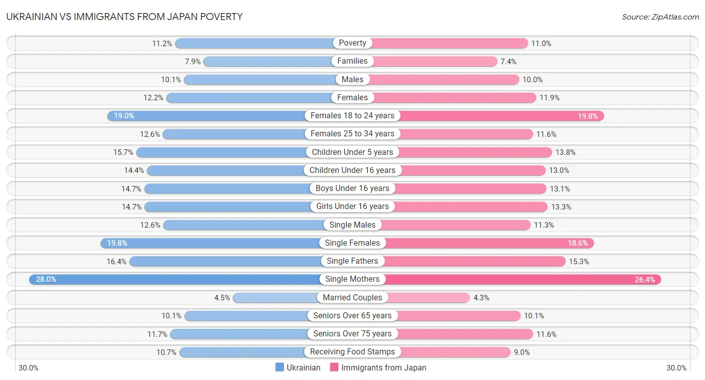 Ukrainian vs Immigrants from Japan Poverty