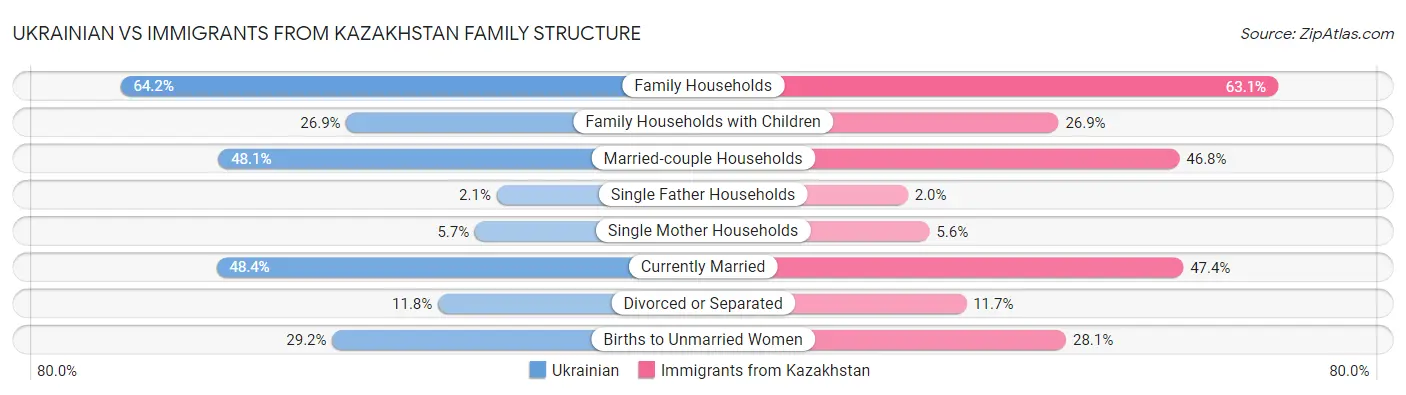 Ukrainian vs Immigrants from Kazakhstan Family Structure