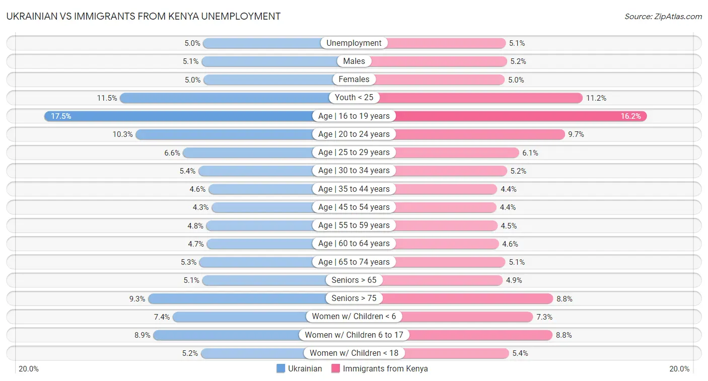 Ukrainian vs Immigrants from Kenya Unemployment