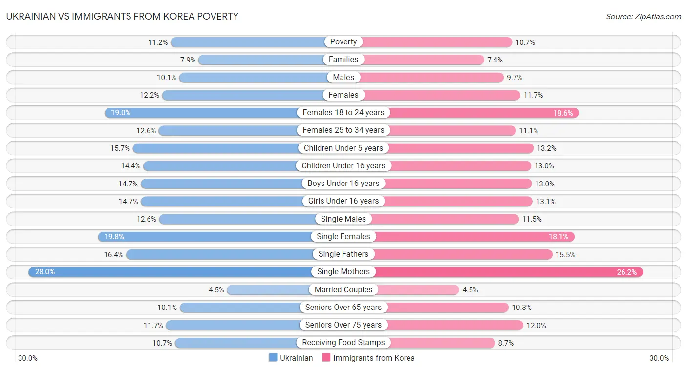Ukrainian vs Immigrants from Korea Poverty