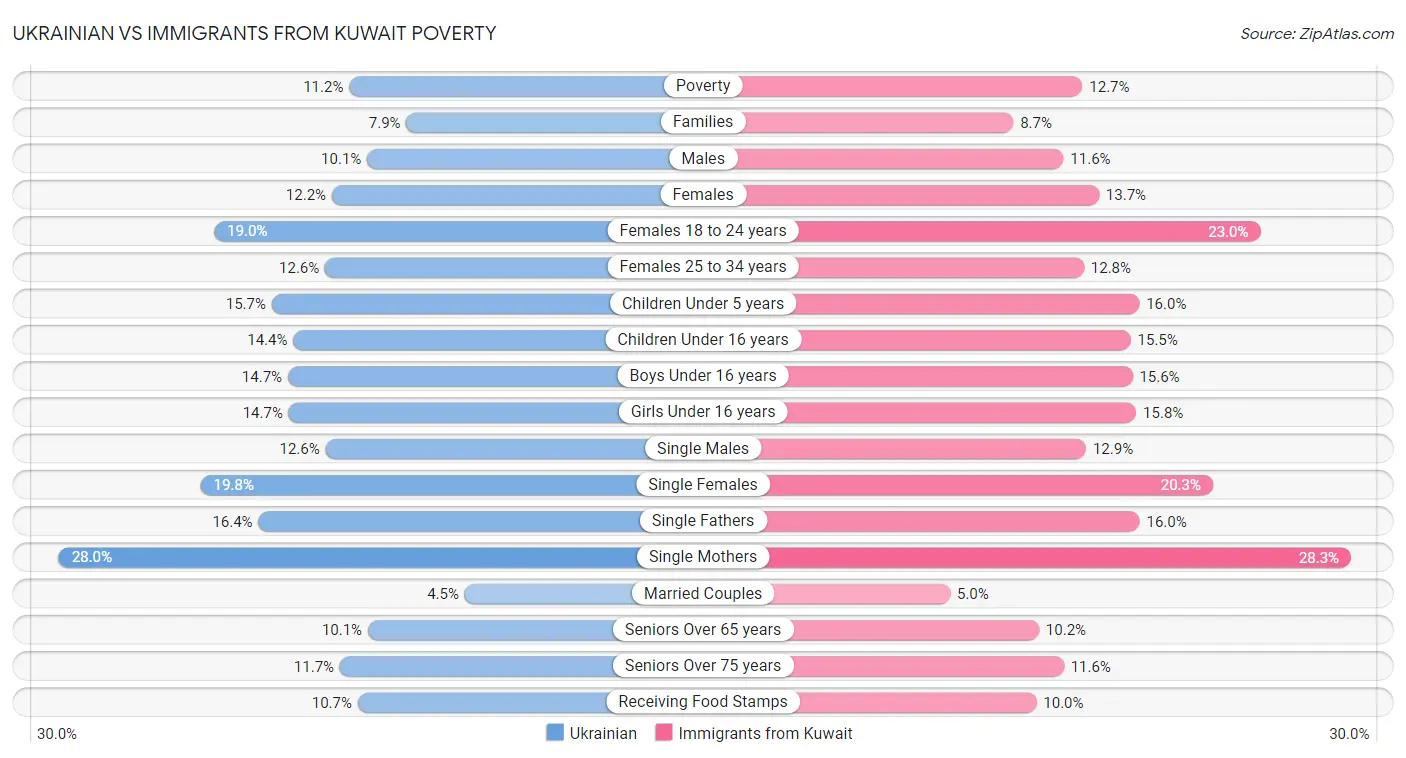 Ukrainian vs Immigrants from Kuwait Poverty