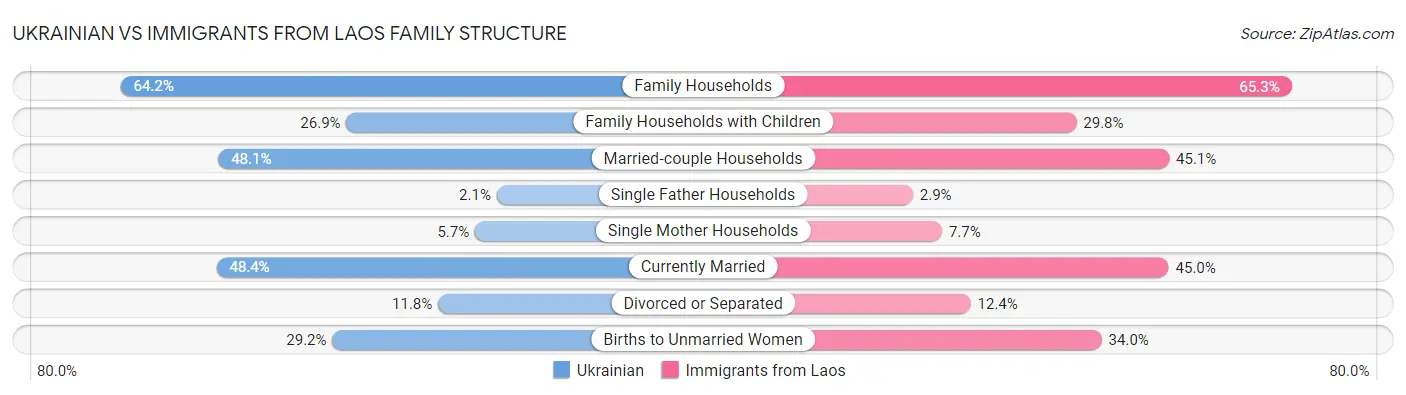 Ukrainian vs Immigrants from Laos Family Structure