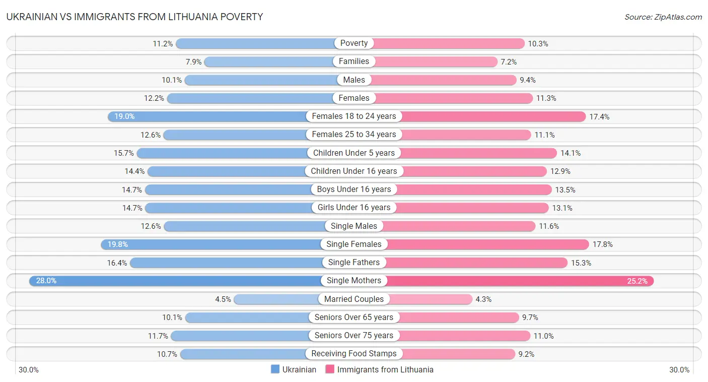 Ukrainian vs Immigrants from Lithuania Poverty