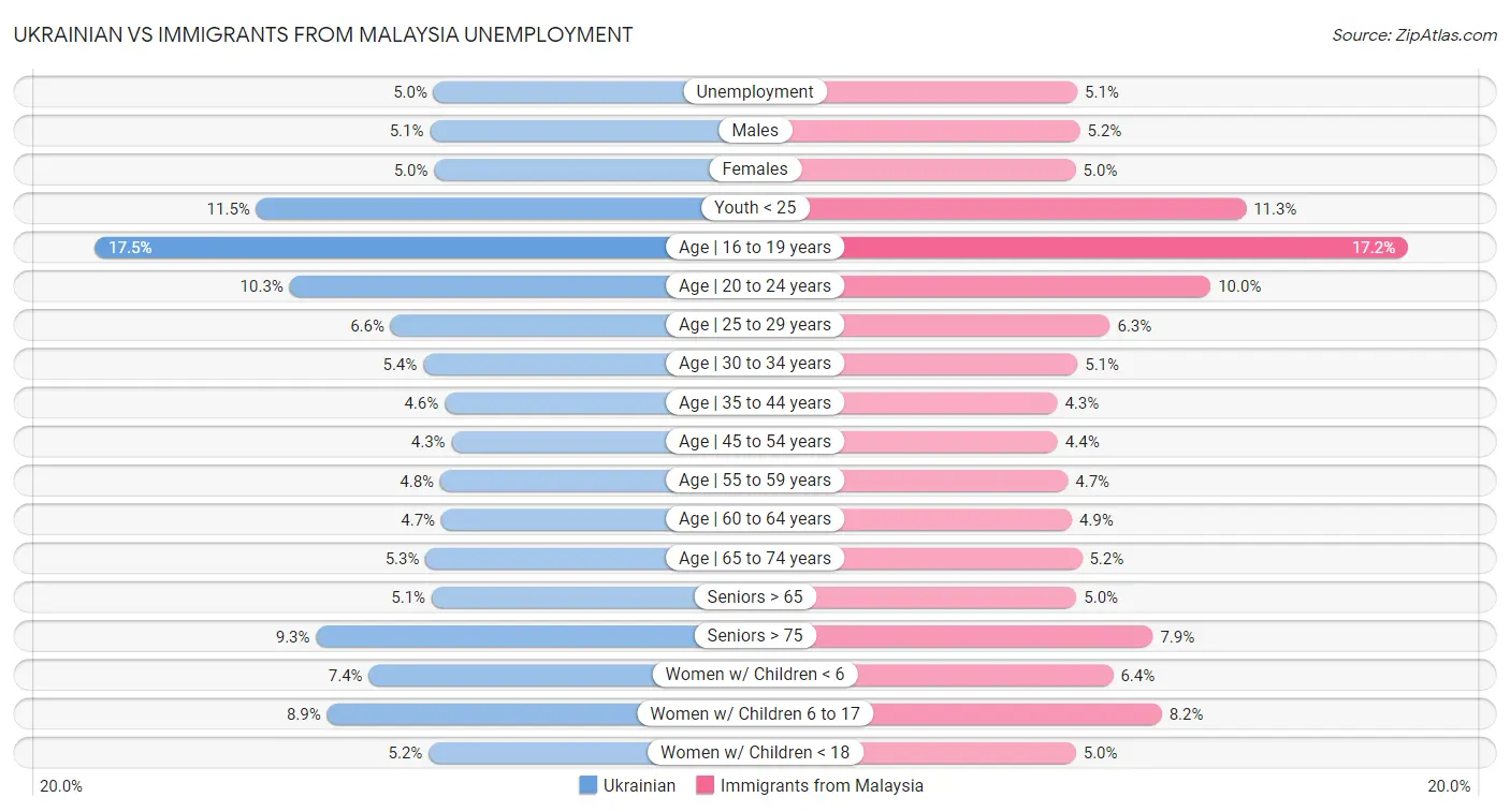 Ukrainian vs Immigrants from Malaysia Unemployment