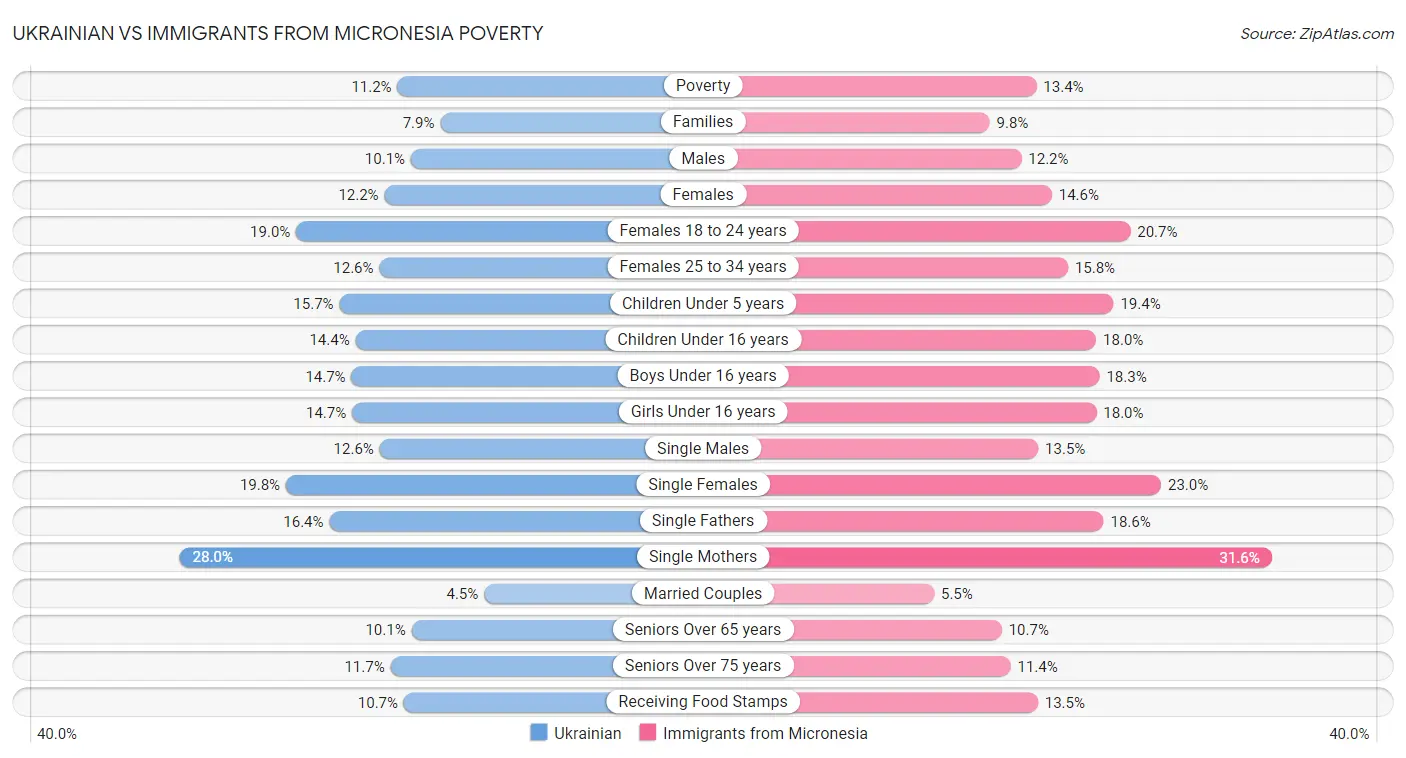 Ukrainian vs Immigrants from Micronesia Poverty