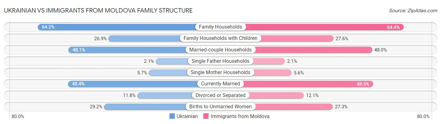 Ukrainian vs Immigrants from Moldova Family Structure