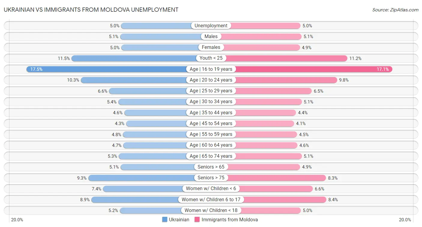 Ukrainian vs Immigrants from Moldova Unemployment