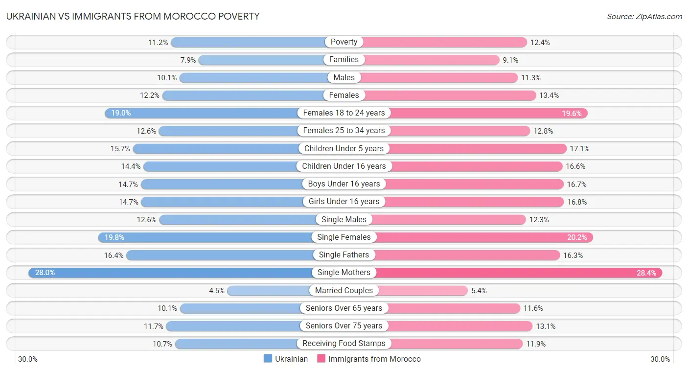 Ukrainian vs Immigrants from Morocco Poverty