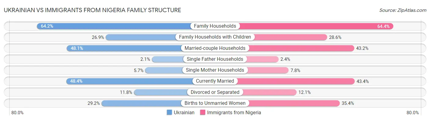 Ukrainian vs Immigrants from Nigeria Family Structure