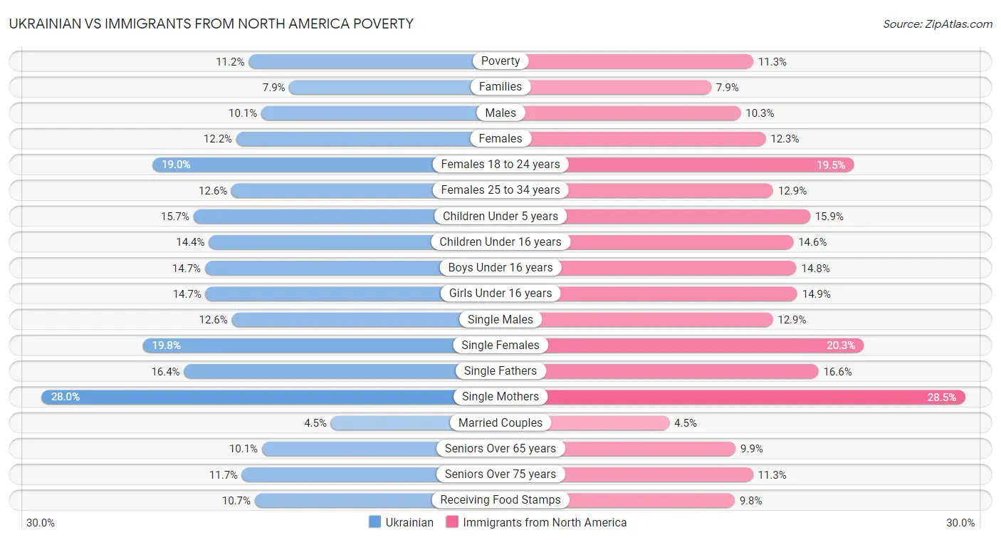 Ukrainian vs Immigrants from North America Poverty