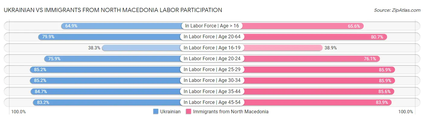 Ukrainian vs Immigrants from North Macedonia Labor Participation