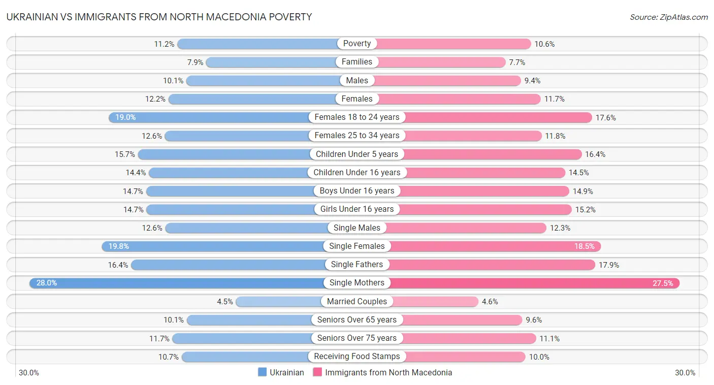 Ukrainian vs Immigrants from North Macedonia Poverty