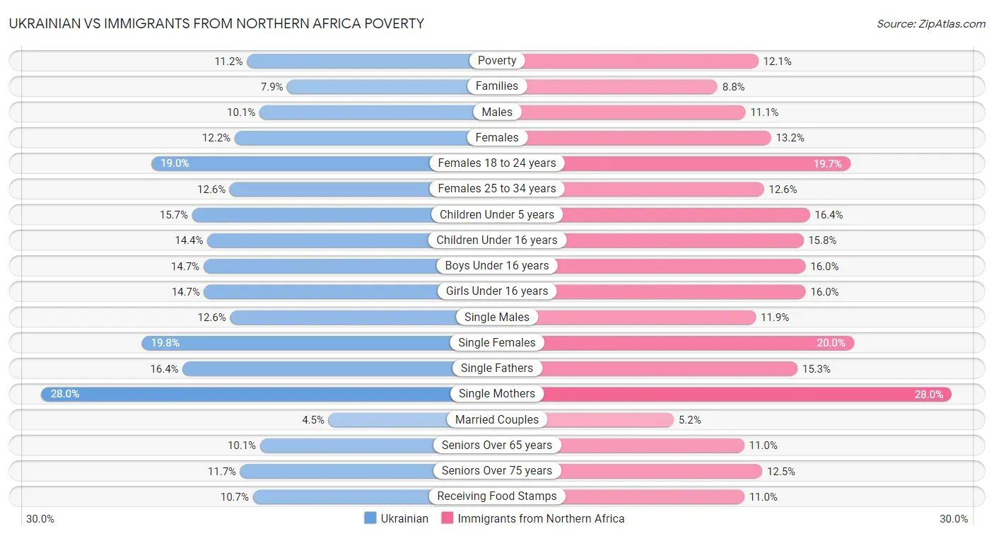 Ukrainian vs Immigrants from Northern Africa Poverty