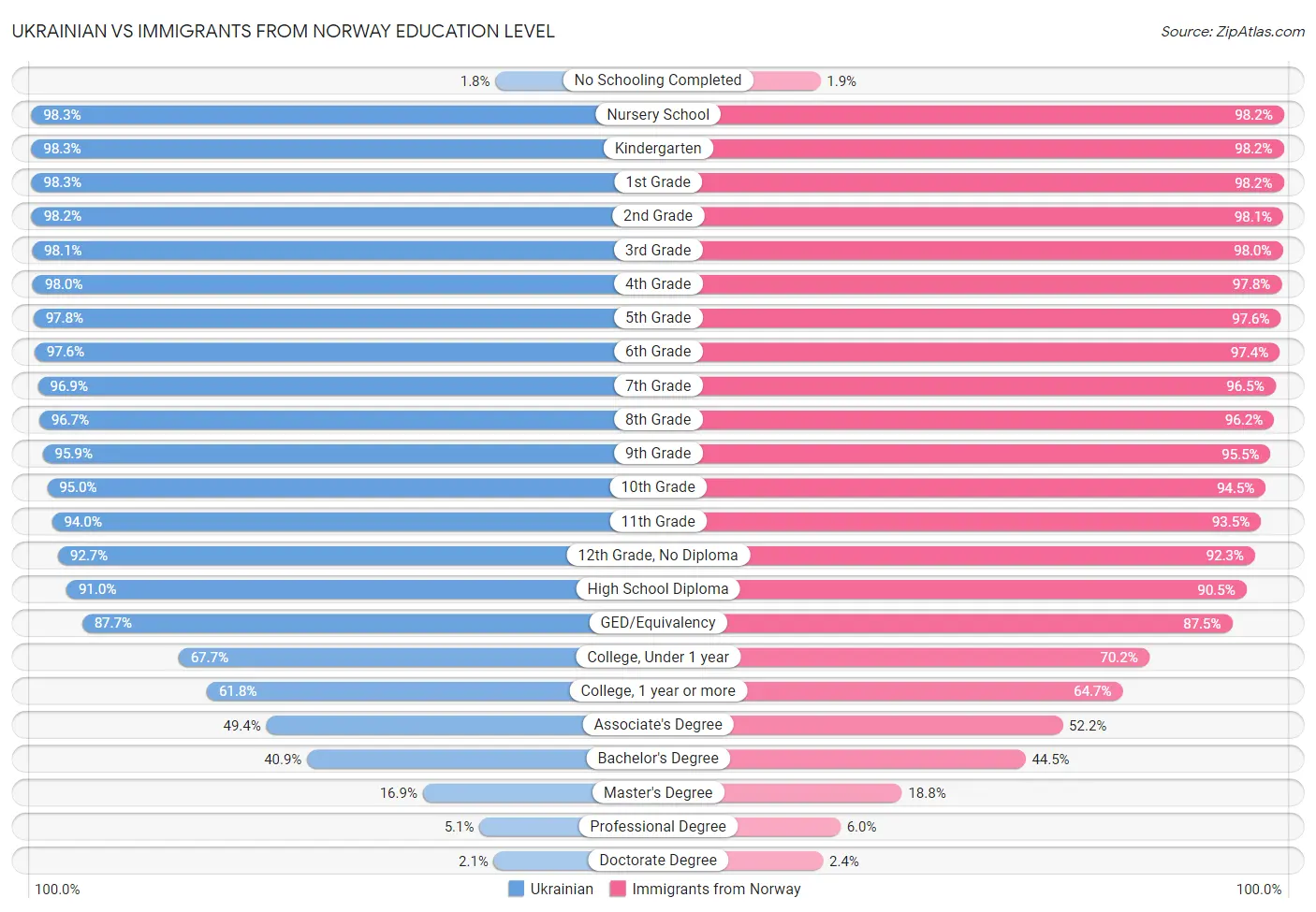 Ukrainian vs Immigrants from Norway Education Level