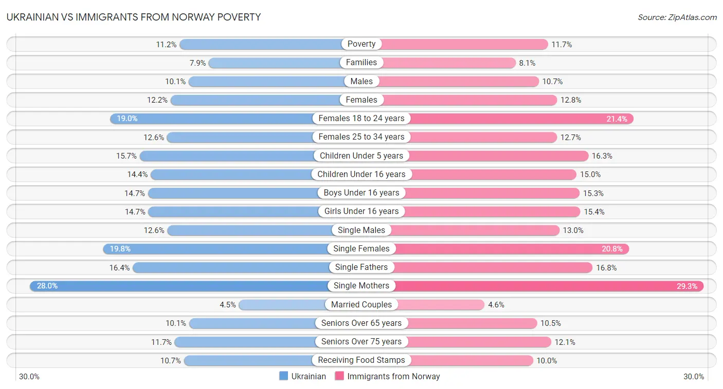 Ukrainian vs Immigrants from Norway Poverty