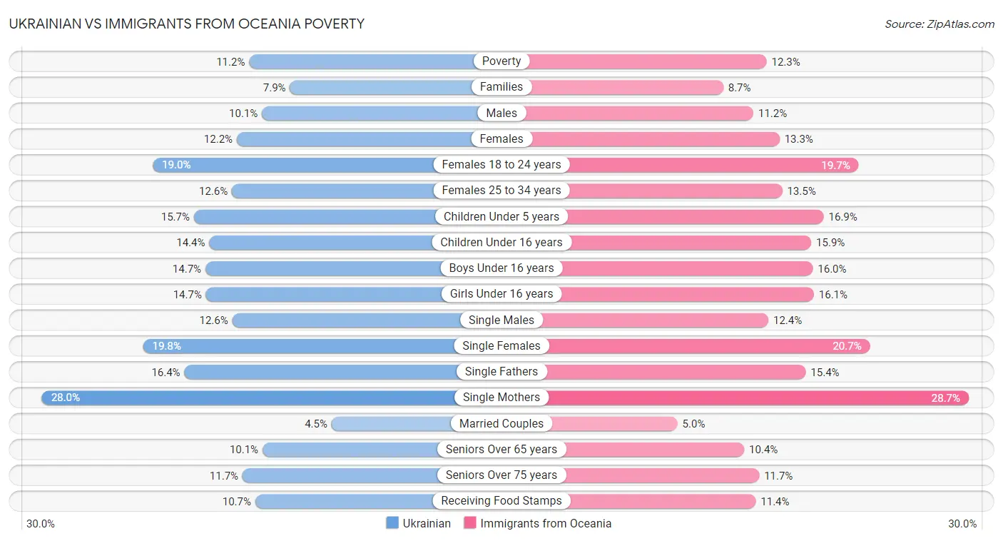 Ukrainian vs Immigrants from Oceania Poverty