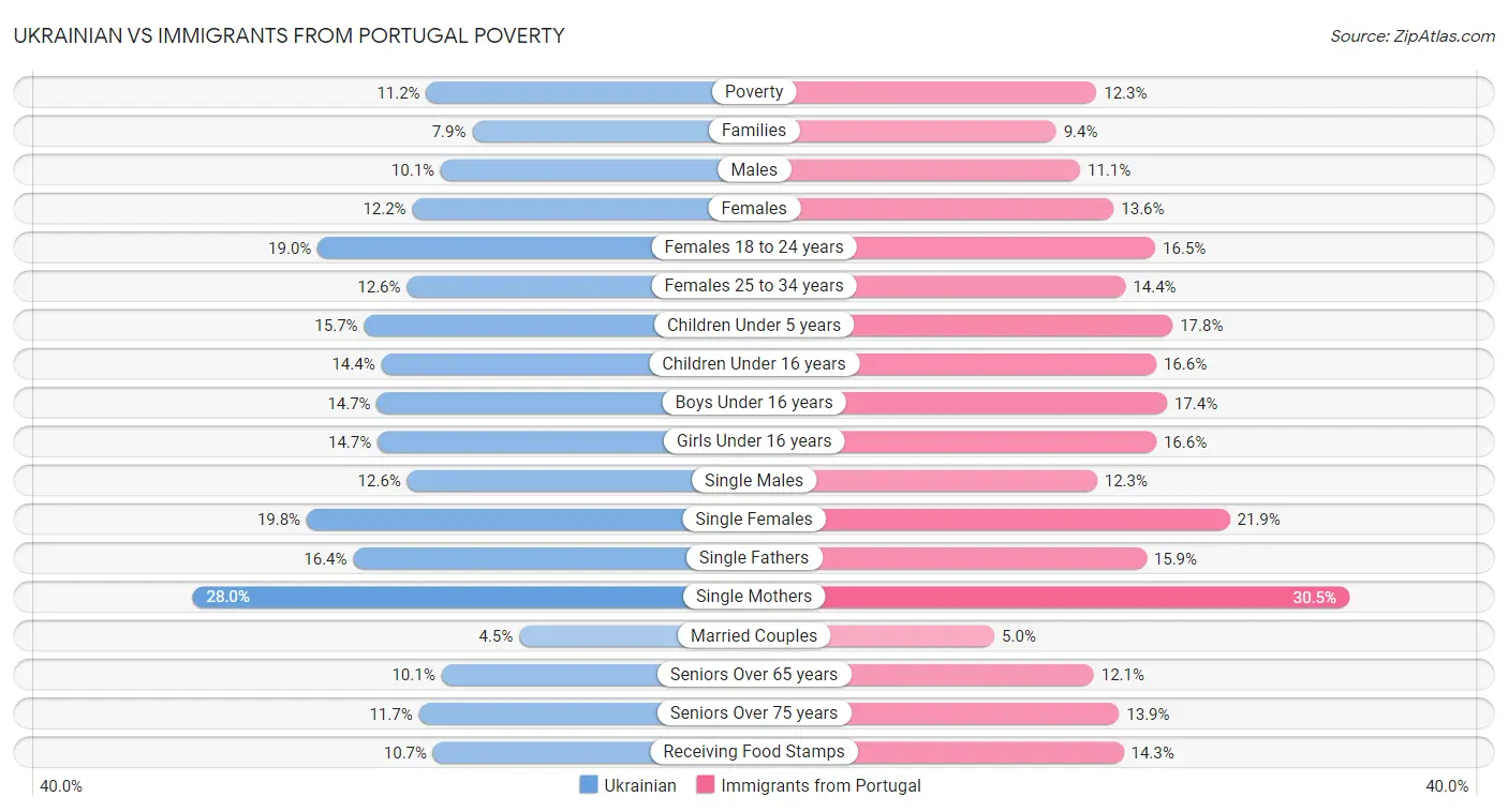 Ukrainian vs Immigrants from Portugal Poverty