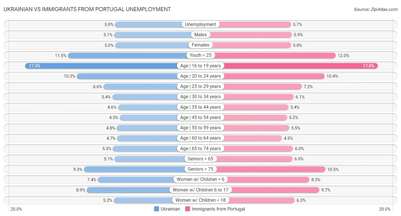 Ukrainian vs Immigrants from Portugal Unemployment