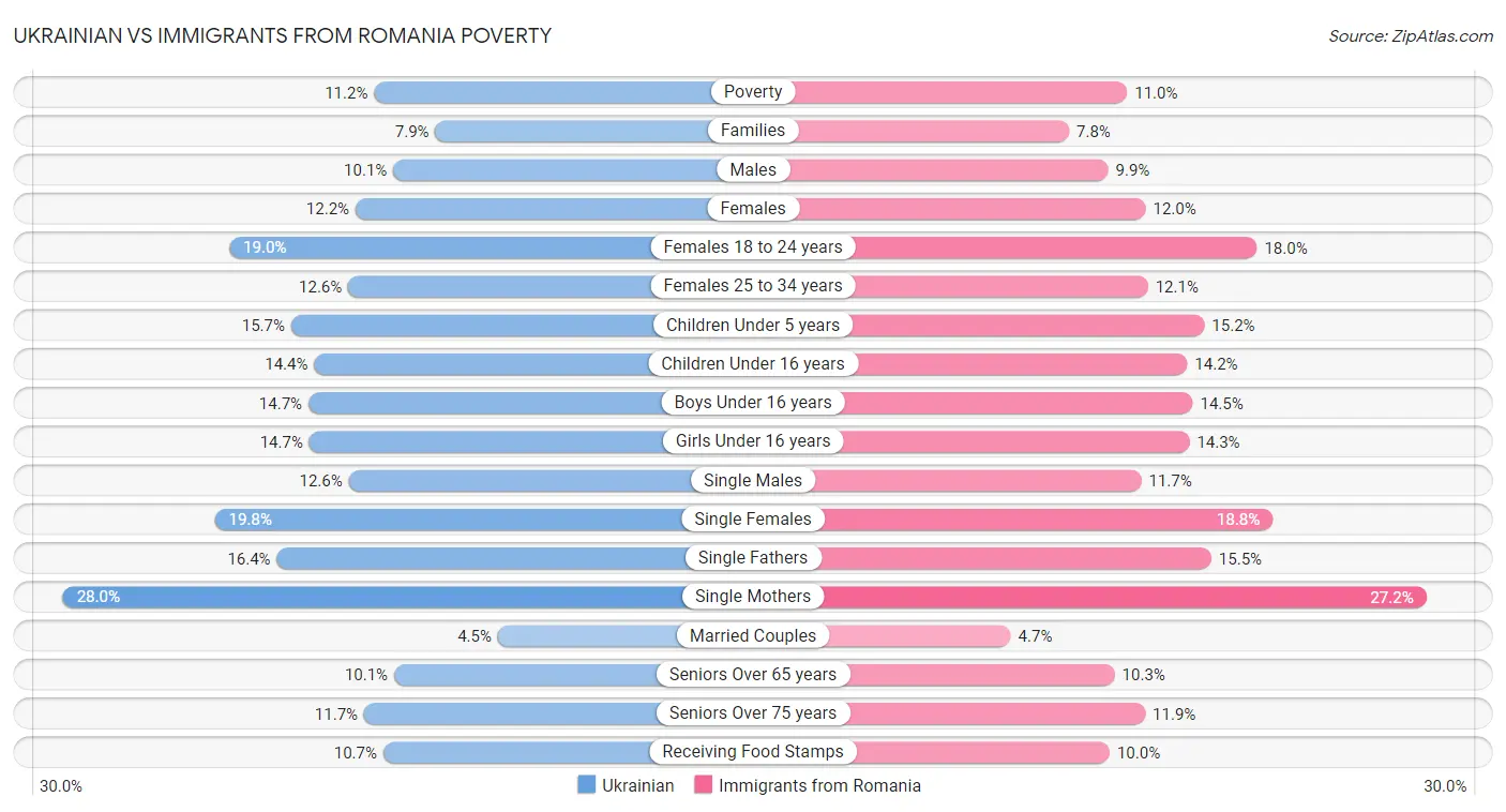 Ukrainian vs Immigrants from Romania Poverty