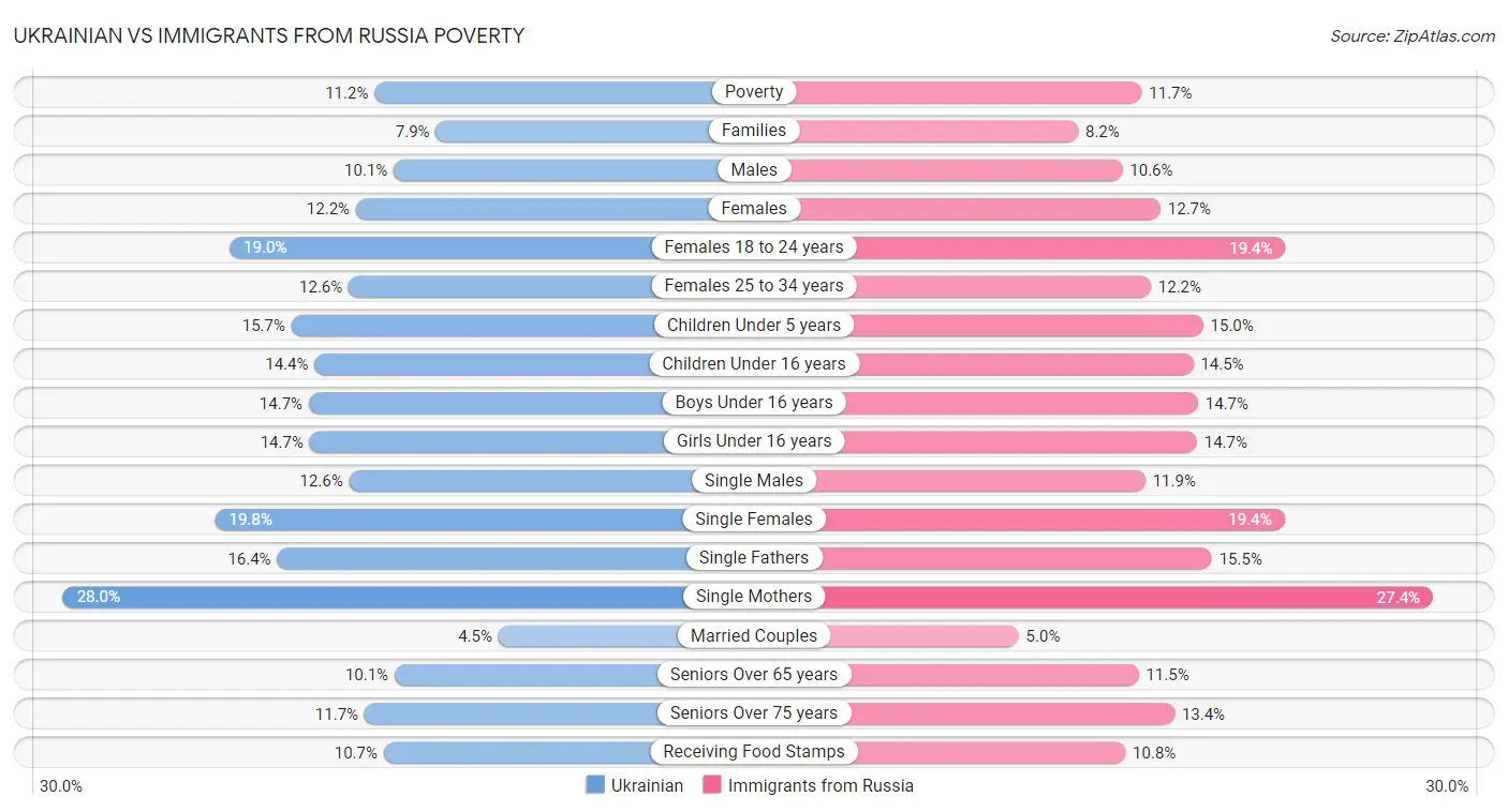 Ukrainian vs Immigrants from Russia Poverty