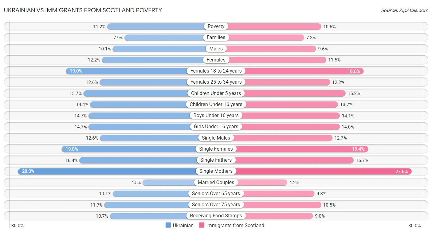 Ukrainian vs Immigrants from Scotland Poverty