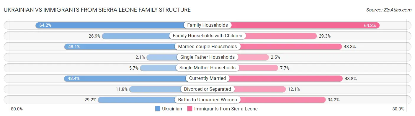 Ukrainian vs Immigrants from Sierra Leone Family Structure