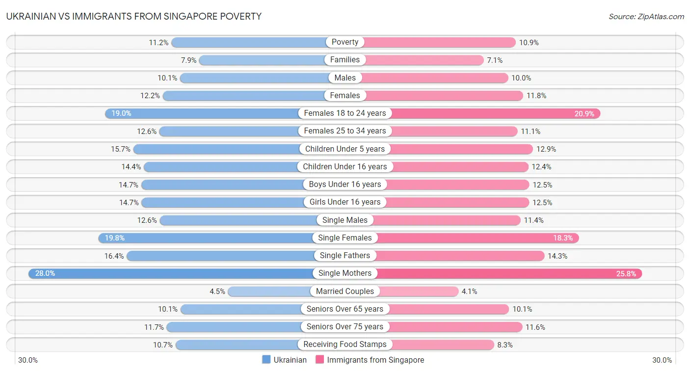 Ukrainian vs Immigrants from Singapore Poverty