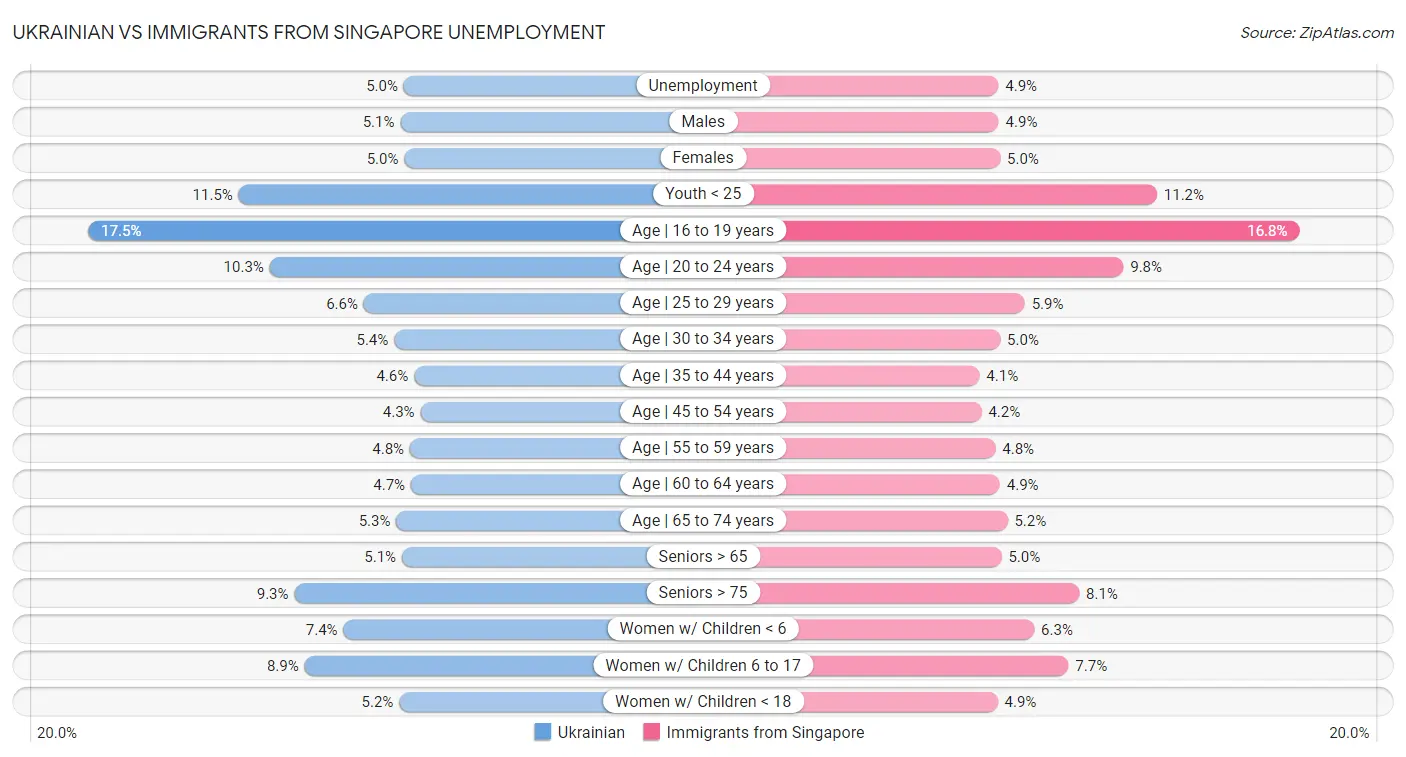 Ukrainian vs Immigrants from Singapore Unemployment