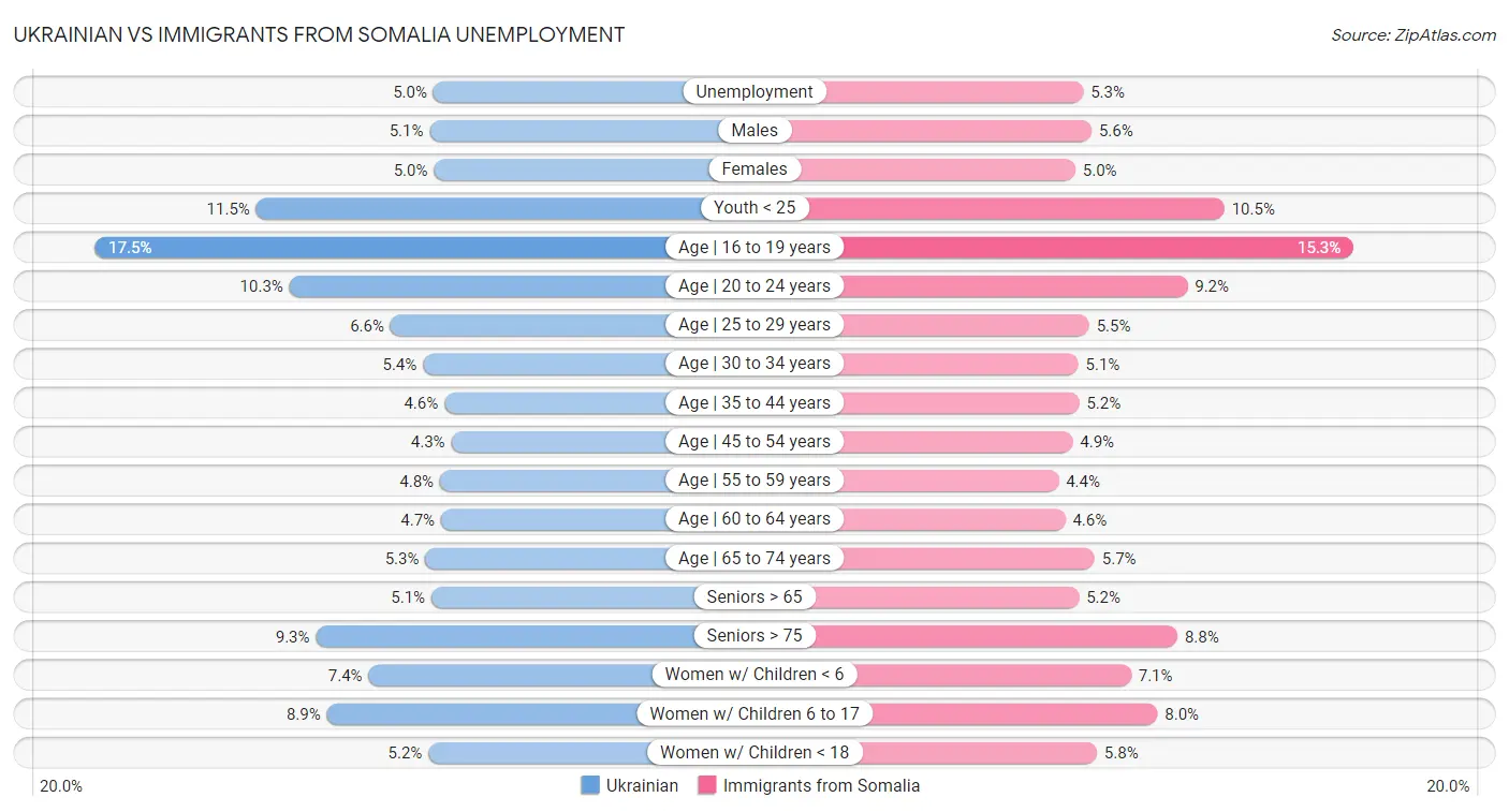 Ukrainian vs Immigrants from Somalia Unemployment