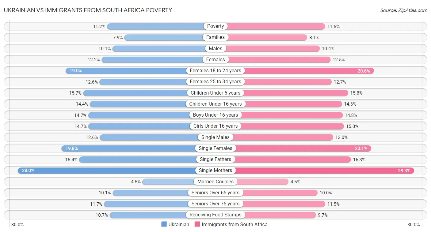 Ukrainian vs Immigrants from South Africa Poverty