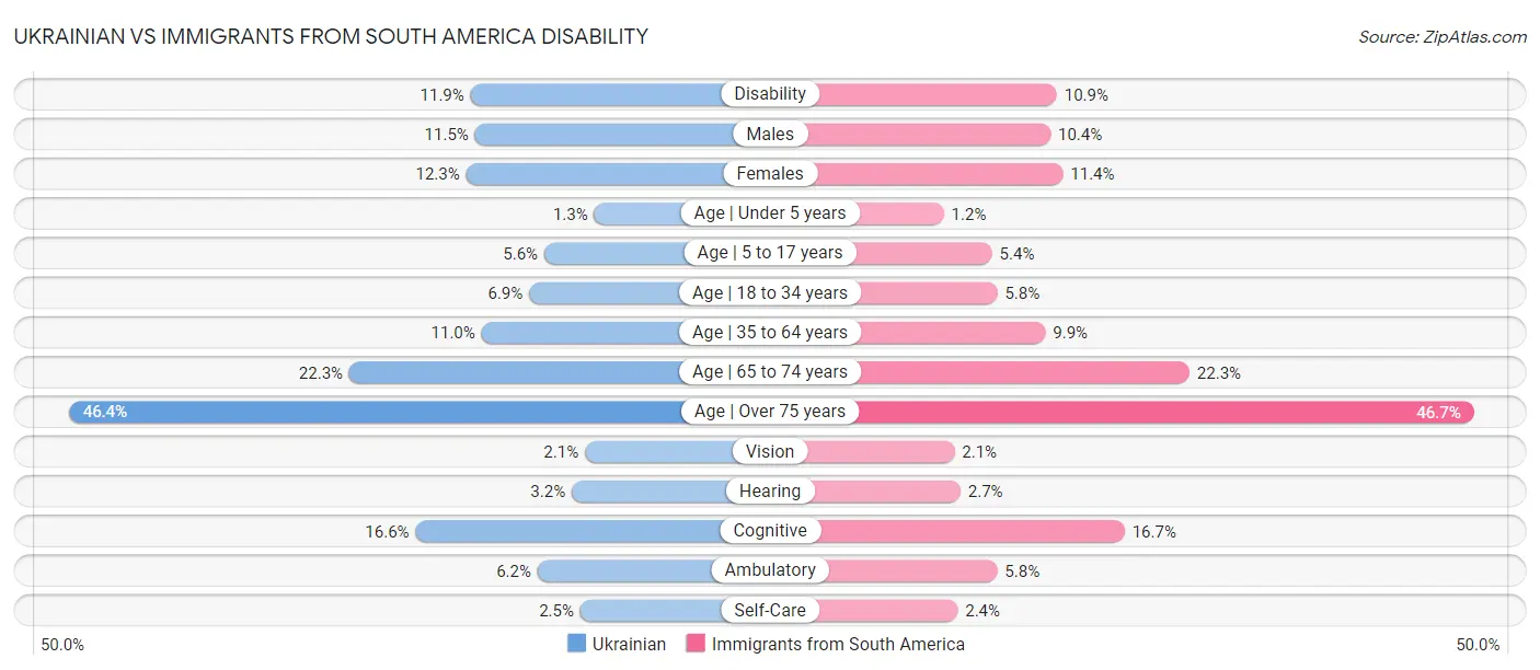 Ukrainian vs Immigrants from South America Disability