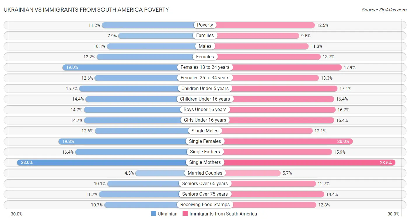 Ukrainian vs Immigrants from South America Poverty