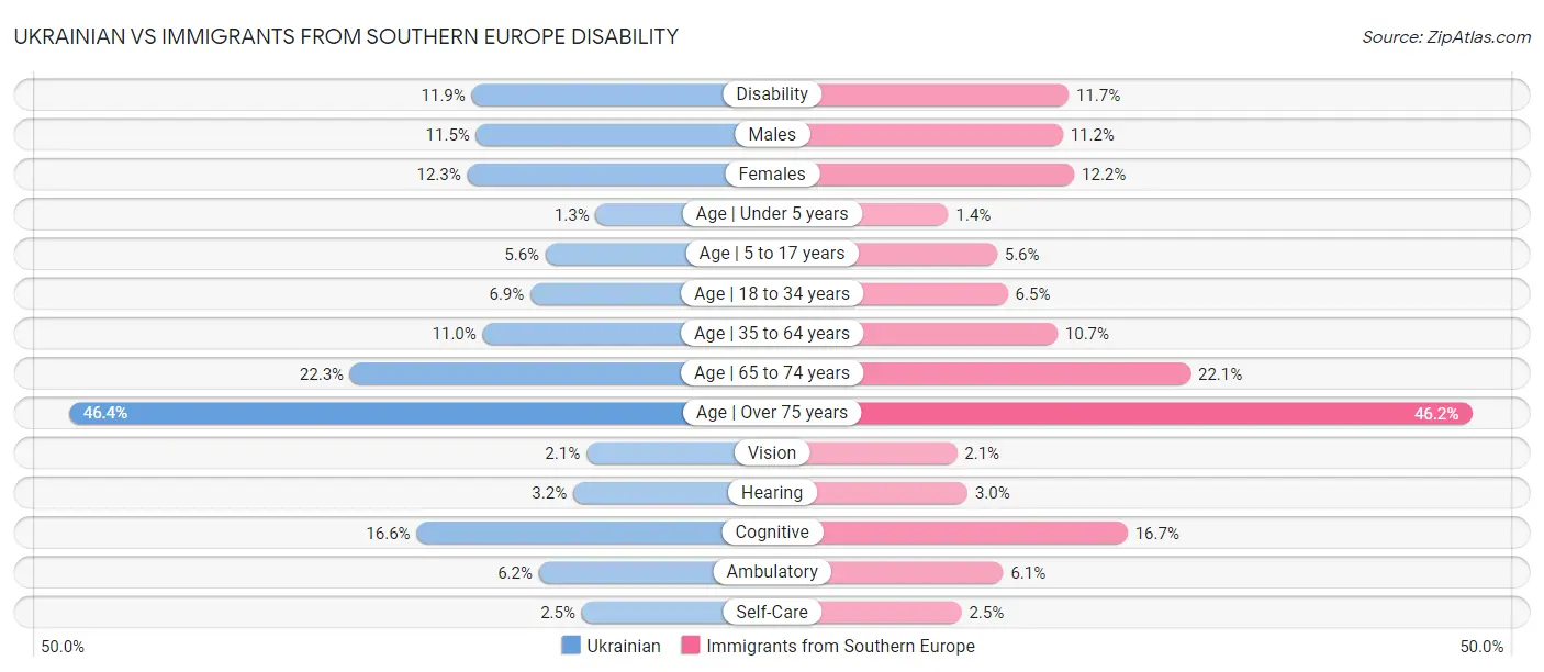 Ukrainian vs Immigrants from Southern Europe Disability