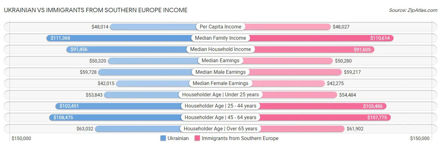 Ukrainian vs Immigrants from Southern Europe Income