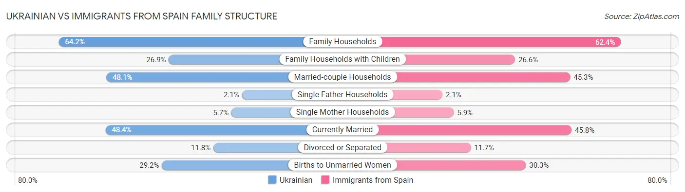 Ukrainian vs Immigrants from Spain Family Structure