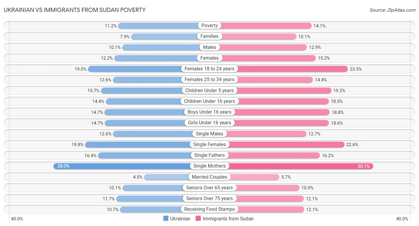 Ukrainian vs Immigrants from Sudan Poverty