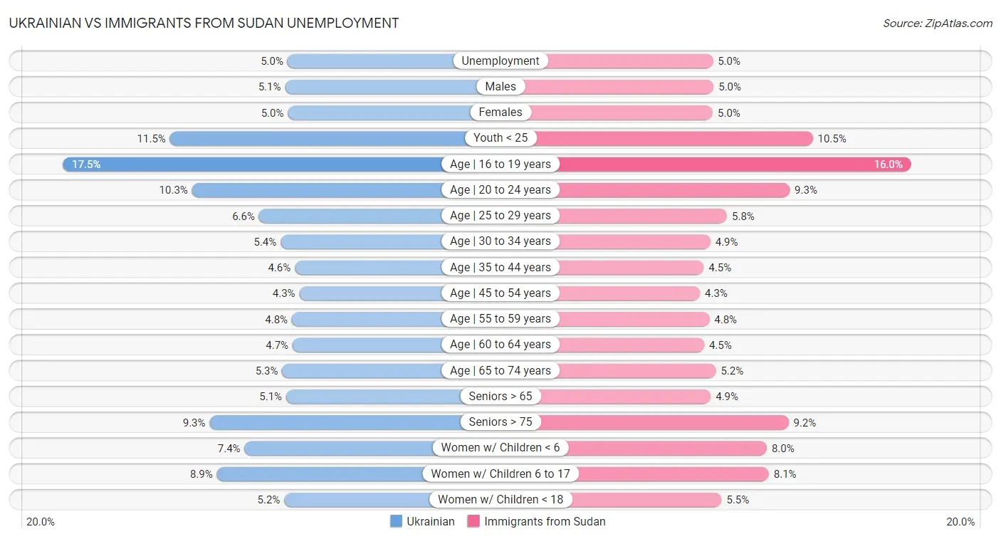Ukrainian vs Immigrants from Sudan Unemployment