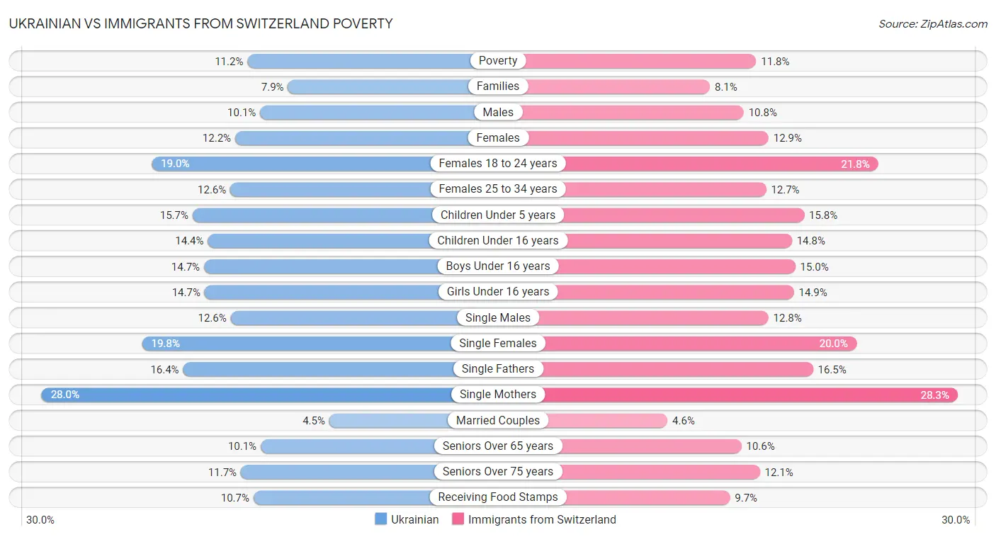 Ukrainian vs Immigrants from Switzerland Poverty