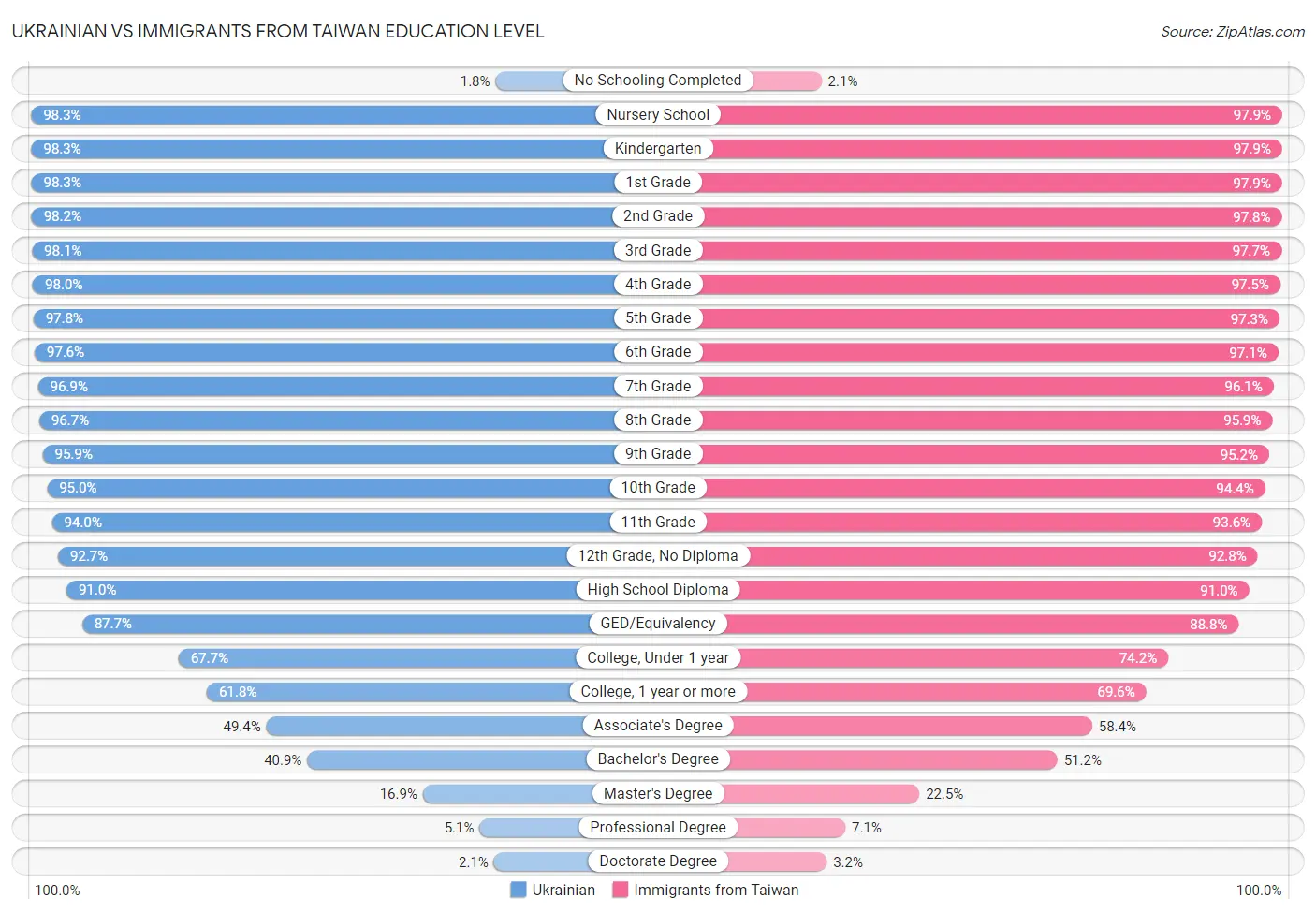 Ukrainian vs Immigrants from Taiwan Education Level