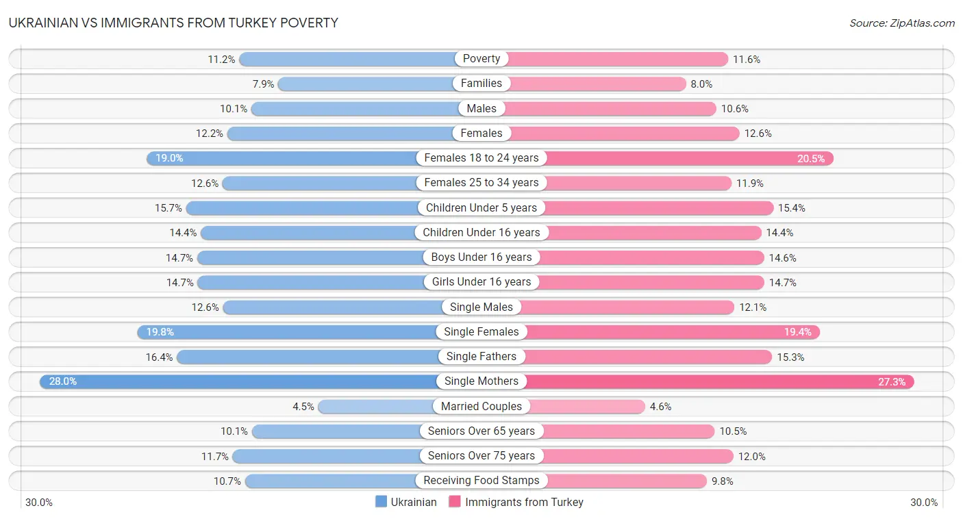Ukrainian vs Immigrants from Turkey Poverty