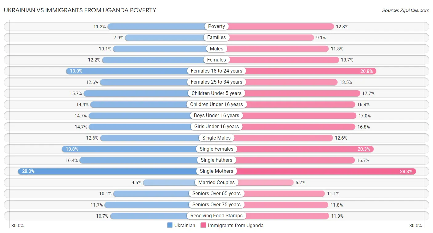 Ukrainian vs Immigrants from Uganda Poverty
