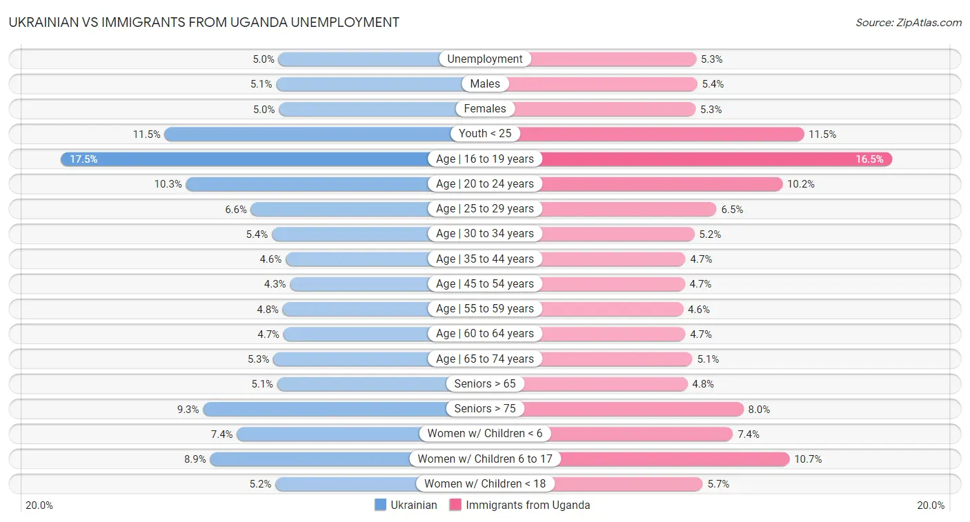 Ukrainian vs Immigrants from Uganda Unemployment