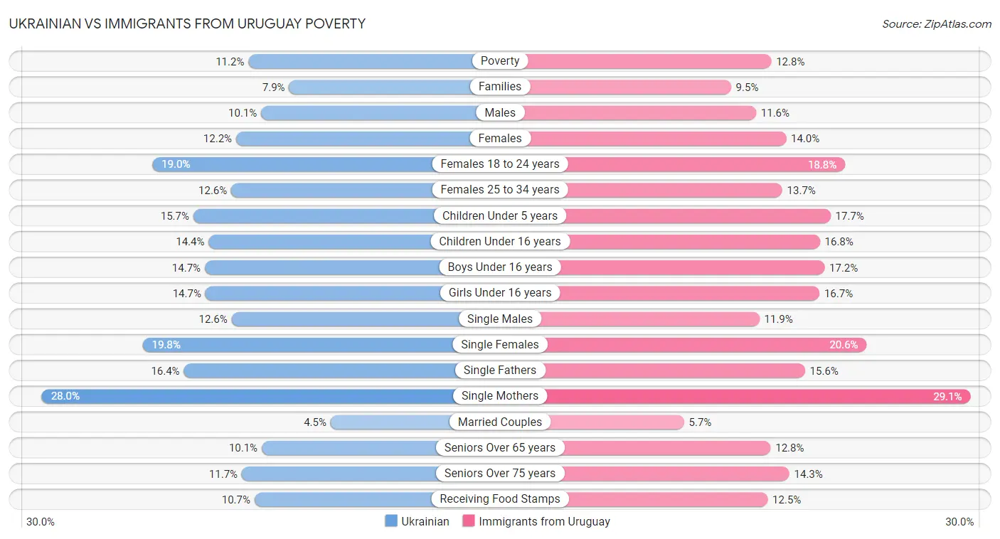 Ukrainian vs Immigrants from Uruguay Poverty