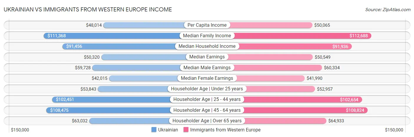 Ukrainian vs Immigrants from Western Europe Income