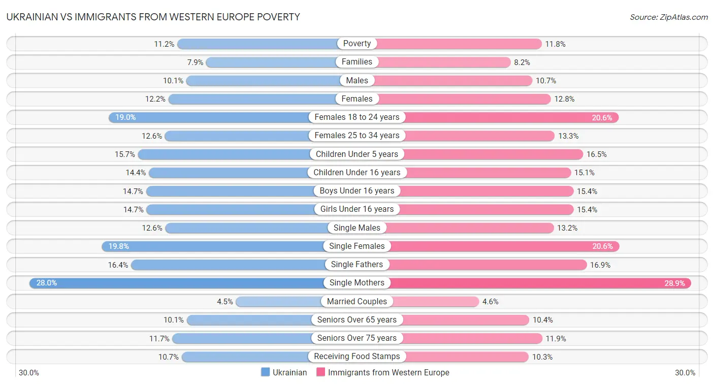 Ukrainian vs Immigrants from Western Europe Poverty