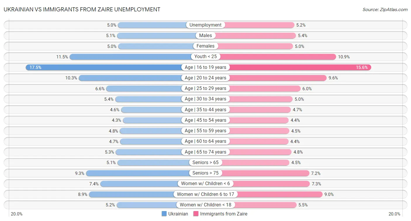 Ukrainian vs Immigrants from Zaire Unemployment