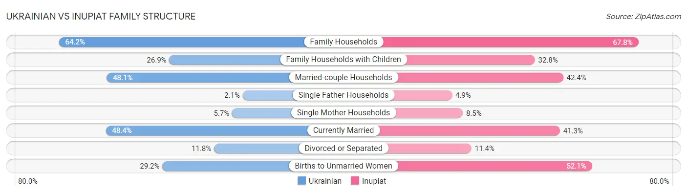 Ukrainian vs Inupiat Family Structure